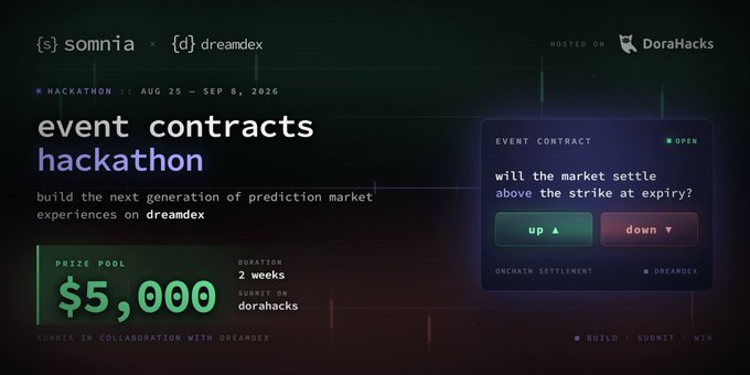 Promotional graphic for the "event contracts hackathon" hosted on DoraHacks, running August 25 – September 8, 2026, featuring a $5,000 prize pool and a 2-week duration. The design showcases a sample prediction market interface ("will the market settle above the strike at expiry?") with Up/Down trading buttons, promoting the collaboration between Somnia and dreamDEX.
