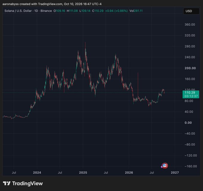 A TradingView chart for Solana / U.S. Dollar (SOLUSD) on the Binance exchange, showing price action with current price at 110.29 and a +0.86% increase.