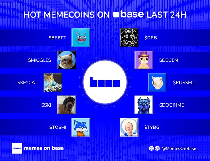 A blue infographic titled "HOT MEMECOINS ON base LAST 24H" displays ten trending tokens surrounding a central Base logo, featuring $BRETT, $DRB, $MIGGLES, $DEGEN, $KEYCAT, $RUSSELL, $SKI, $DOGINME, $TOSHI, and $TYBG, each with their corresponding character icon. The graphic, branded by "memes on base" (@MemesOnBase_), visually highlights the meme coins that align with the post's inquiry about bullish opportunities on the Base network.