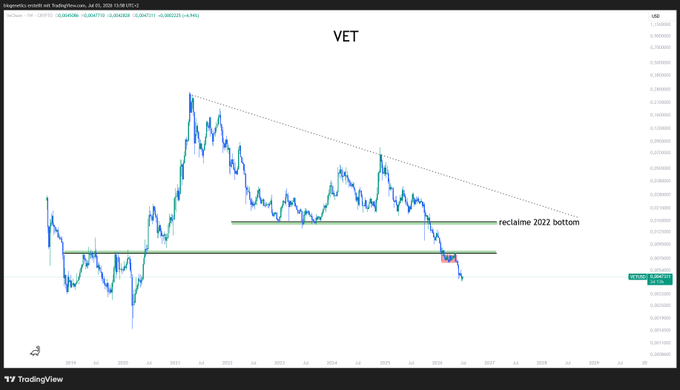 A TradingView chart of VET/USDT showing a descending trendline from 2022 highs, with horizontal support levels marking the "reclaim 2022 bottom" zone around $0.0255 and a current price near $0.0240, illustrating the bearish structure that supports the author's advice not to wait for a new all-time high before selling.
