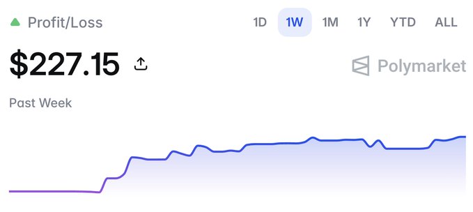 A Polymarket profit/loss dashboard showing $227.15 in profit over the past week (1W selected) with an upward trending line graph.