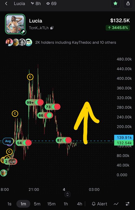 A crypto trading chart for 'Lucia' (TcnK_kTLh) token showing a 3445.6% gain at $132.5K, with a yellow arrow pointing upward indicating a bullish trend and various technical indicators.