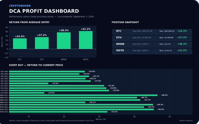A dark-themed 'CRYPTOROVER DCA PROFIT DASHBOARD' displays green bar charts showing returns from average entry for assets including BTC (+24.3%), ETH (+27.2%), BMNR (+38.3%), and MSTR (+41.2%), along with a position snapshot.