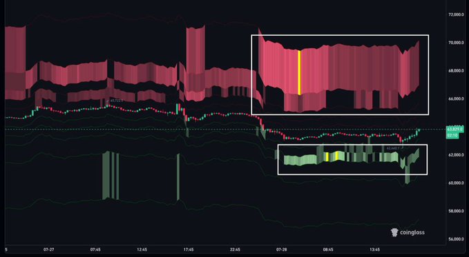 The image displays a Coinglass heatmap showing Bitcoin liquidation levels with notable whale order clusters, featuring strong selling pressure (red zones) concentrated around the $66,000-$70,000 resistance area highlighted by the white boxes, while buyers are actively defending the $62,000 support level visible at the bottom. The price scale ranges from approximately $38,000 to $72,000, with a current price indicator showing around $62,432, illustrating the liquidation battleground between bulls and bears at these key levels.