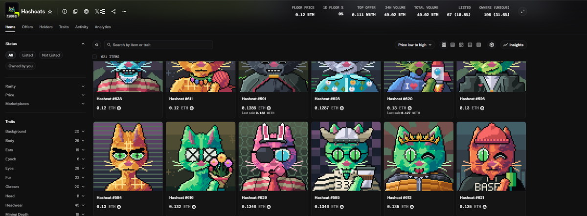 The image shows a Hashcats NFT collection marketplace page displaying 621 items with floor prices ranging from 0.12 ETH to 0.13 ETH and a total volume of 49.02 ETH, supporting the post's claim about mining pixelated cat NFTs with a GPU and the current ~0.12 ETH (~$450) floor price.