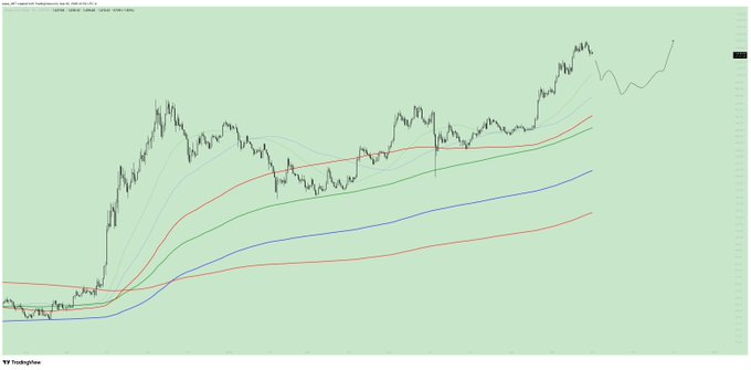 A TradingView financial chart displaying price action against multiple colored moving average lines (red, blue, green) on a light green background, showing an overall upward trend.