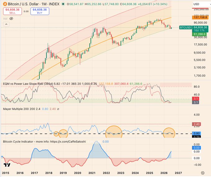 A TradingView financial chart showing Bitcoin/U.S. Dollar (BTCUSD) on a 1-month index, displaying candlestick price action around $64,608 along with technical indicators including 'EQM vs Power Law Slope Risk,' 'Mayer Multiple 200,' and 'Bitcoin Cycle Indicator.'