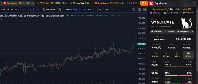 A TradingView chart shows Syndicate (SYNDX) on PumpSwap with a 16,120% gain, a market cap of $685K, and a current price of $0.00070265, visualizing the explosive rally referenced in the post's "$10M incoming" bullish claim.