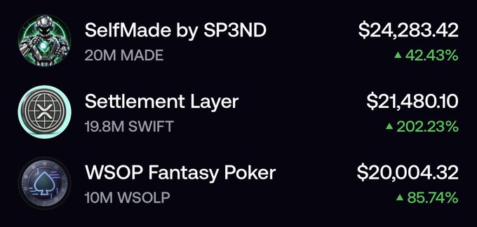 A screenshot displays three cryptocurrency tokens and their current prices: SelfMade by SP3ND (20M MADE) at $24,283.42 with a 42.43% increase, Settlement Layer (19.8M SWIFT) at $21,480.10 with a 202.23% increase, and WSOP Fantasy Poker (10M WSOLP) at $20,004.32 with an 85.74% increase. The image relates to the accompanying post by presenting these three altcoins as contenders in a contest to predict which will be the first to reach $100,000, with the poster offering $500 to whoever guesses correctly.