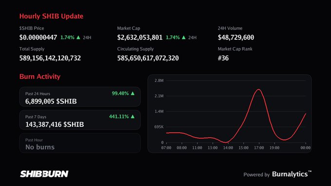 A SHIB burn dashboard showing "No burns" in the past hour and 6,899,005 $SHIB burned in the last 24 hours, matching the post's "quiet hour for burns" caption.