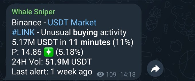 A dark-themed cryptocurrency alert notification from "Whale Sniper" highlights unusual buying activity for $LINK on Binance's USDT market, noting 5.17M USDT in 11 minutes (11%) with a price of 14.86 (+5.18%) and 51.9M USDT in 24-hour volume. The alert supports the accompanying post about $LINK by signaling significant bullish whale accumulation that could be driving the token's momentum.