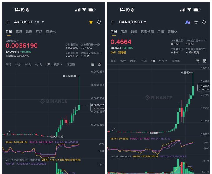 Two Binance trading charts displayed on a mobile phone show small-cap altcoins AKE/USDT at $0.0036190 (+16.55%) and BANK/USDT at $0.4664 (+28.70%), both showing recent sharp upward price spikes on the 1-day timeframe. The screenshots illustrate the trader's decision to step away from these volatile low-cap tokens and wait for better opportunities in larger-cap cryptocurrencies before the US market opens.