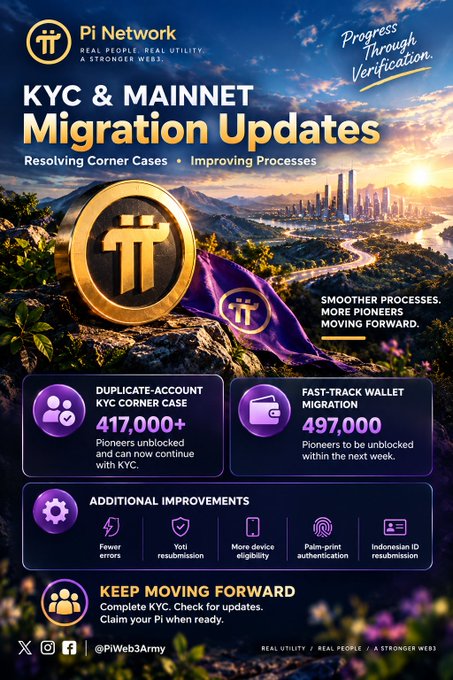 A Pi Network promotional graphic titled 'KYC & MAINNET Migration Updates' with the tagline 'Progress Through Verification' and 'Resolving Corner Cases • Improving Processes,' featuring a gold Pi coin on a mountain landscape. It highlights '417,000+' duplicate-account KYC corner case pioneers unblocked, '497,000' pioneers for fast-track wallet migration within the next week, and additional improvements including fewer errors, Yoti resubmission, more device eligibility, palm-print authentication, and Indonesian ID resubmission, ending with 'KEEP MOVING FORWARD' and the handle @PiWeb3Army.