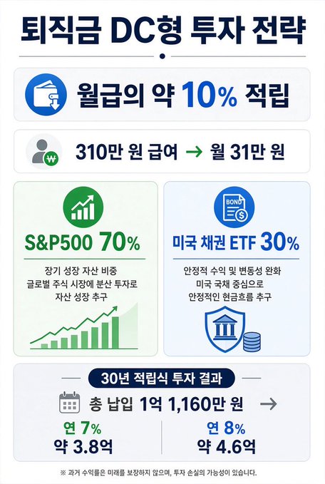 A Korean infographic about a DC-type retirement investment strategy offering approximately 10% annual return, showing a portfolio of 70% S&P500 and 30% US bonds ETF with a 30-year projection of ~$3.8M-$4.6M on $11.6M monthly contributions.