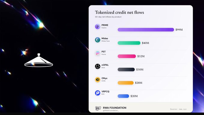 An infographic showing "Tokenized credit net flows" with 30-day net inflows by product: PRIME ($99M), Midas ($40M), PST ($32M), NOPAL ($30M), ONyc ($28M), and VRPCQ ($20M), credited to RWA Foundation.
