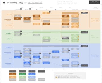 The image displays a detailed Ethereum development roadmap by EF Protocol, organized into stages (Stage 0, Stage 1, Stage 2) and categorized into Decision Layer (L1), Data Layer (L2), and Execution Layer (L3) sections, tracking upgrades like "Lean Ethereum" and various scaling features. The roadmap visually maps out Ethereum's multi-year evolution toward quantum resistance, faster transactions, and simplified architecture, aligning with Vitalik's recently unveiled "Lean Ethereum" initiative set to begin rolling out upgrades in 2026.