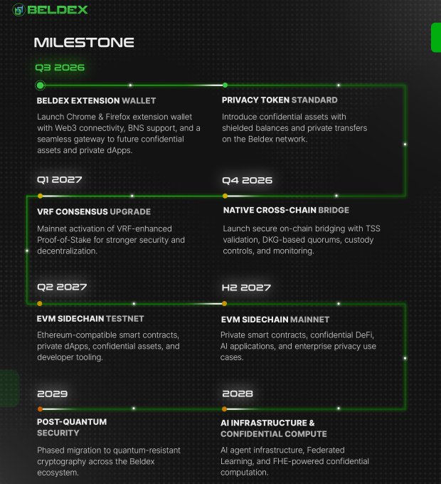 Identical Beldex milestone roadmap graphic as Image 1, detailing development phases from Q3 2026 through 2029.