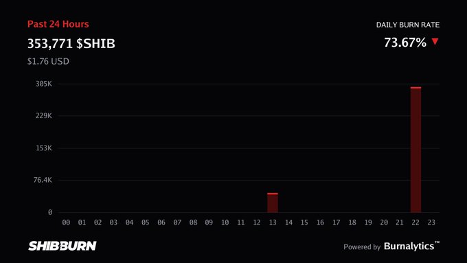 A chart from SHIBBURN titled 'Past 24 Hours' showing '353,771 $SHIB' and '$1.76 USD' burned, with a 'DAILY BURN RATE' of '73.67% ▼' and a significant spike in burns around hour 22, powered by Burnalytics.