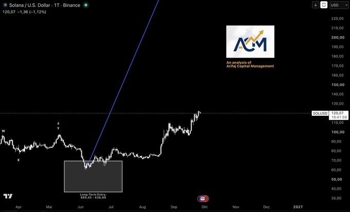 A TradingView chart of SOL/USD showing a long-term entry annotation at ~$56.46 in July, with an 'AIM - An analysis of Airfinity Capital Management' logo overlay.