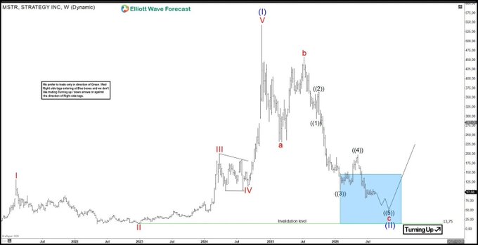 An Elliott Wave Forecast chart for $MSTR (Strategy Inc.) displaying a weekly candlestick price action with labeled wave counts (I through V), highlighting a corrective ZigZag pattern where wave ((5)) c has reached the Blue Box support zone (13.75 invalidation level), with text annotations "Turning Up..." and a directional note indicating a bullish reversal is expected as long as the 13.75 low holds.