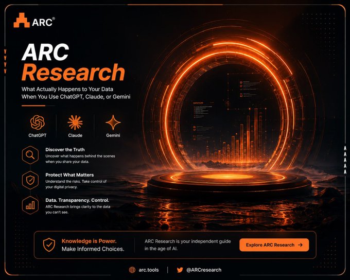 An ARC Research advertisement titled "What Actually Happens to Your Data When You Use ChatGPT, Claude, or Gemini" featuring an orange futuristic circular portal and sections like "Discover the Truth" and "Protect What Matters."