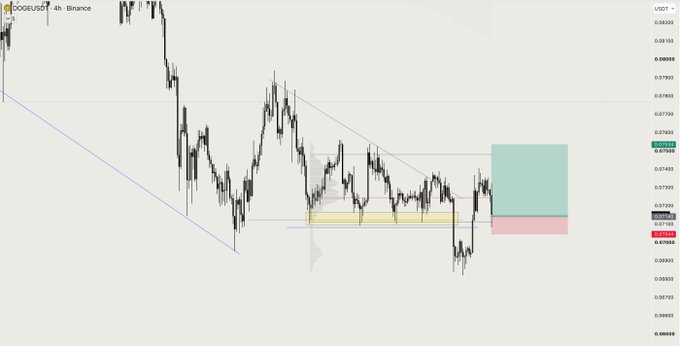A DOGE/USDT 4-hour Binance candlestick chart displays a swing long setup with highlighted zones: a yellow support/entry area near 0.0740–0.0750 and a green take-profit target around 0.0780–0.0790, with a pink stop-loss band below. The technical annotations illustrate a bullish trade plan following a downtrend and triangle consolidation pattern.