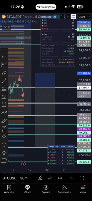 A TradingView chart of BTCUSDT Perpetual Contract shows the price at 81,146.3 (-0.37%) with a recent short entry near 81,400 and several long positions at lower levels (~78,600-76,500), visually supporting the posted trade idea to short from 81.5k targeting a take-profit near 78k.