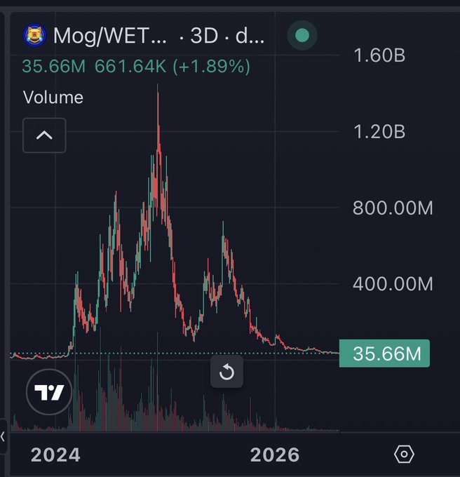 A TradingView chart for 'Mog/WETH' showing a price of 35.66M with a massive pump to over 1.20B in volume peak followed by a significant decline back down to current levels.