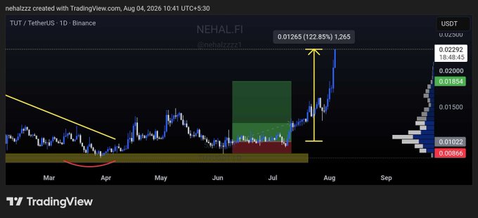 A TradingView chart for TUT/TetherUS on Binance created by nehalzzz, showing significant price movement with annotations highlighting a 122.85% gain to 0.01265.