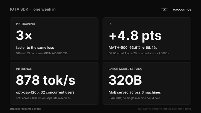 A black promotional graphic for "IOTA SDK · one week in" by macrocosmos, highlighting four metrics: 3x faster pretraining, +4.8 pts on MATH-500, 878 tok/s inference, and 320B MoE serving.