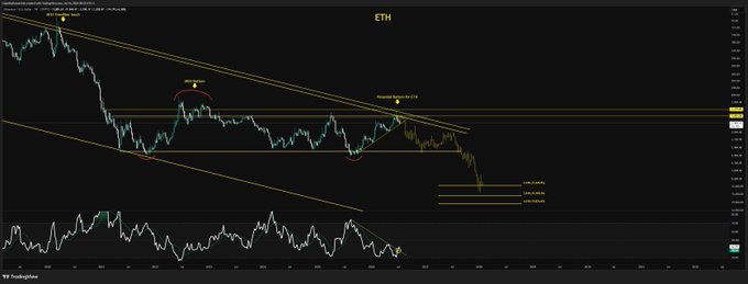 A TradingView financial chart for ETH (Ethereum) displaying a downtrend within a descending channel, featuring a yellow 'Downside Return for ETH' target projection and an RSI indicator at the bottom.