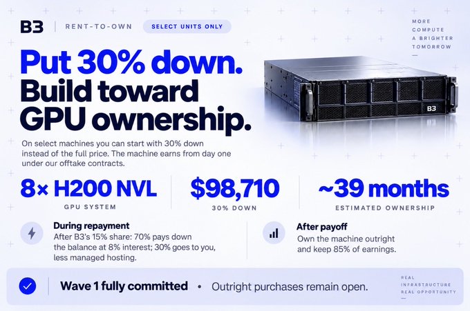 B3 rent-to-own GPU program offering 8× H200 NVL systems at $98,710 (30% down, ~39 months ownership), with 70% of earnings covering the 8% interest and 30% going to the buyer during repayment, after which they own the machine outright and keep 85% of earnings. The post highlights $B3 as an undervalued token poised to "re-rate" higher, with this image showcasing a real infrastructure opportunity (Wave 1 fully committed) that underscores the tangible, revenue-generating utility backing the project beyond typical token speculation.