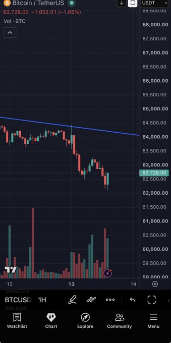 A cryptocurrency trading chart showing Bitcoin/TetherUS (BTCUSD) on a 1H timeframe priced at $62,728.00, down 1.65% on the SPACE4 exchange.