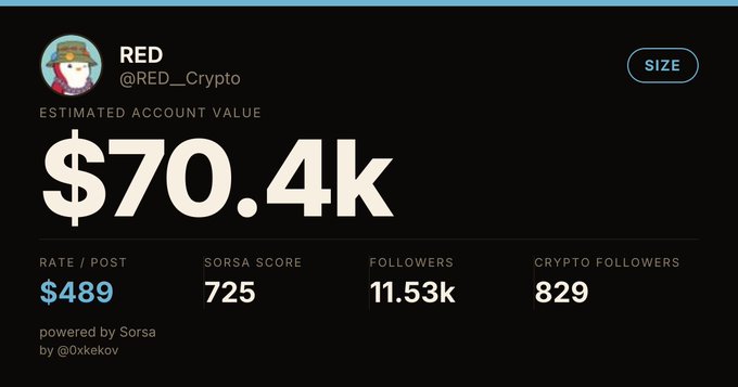 A profile card for Twitter user 'RED' (@RED_Crypto) showing an estimated account value of $70.4k, a rate per post of $489, a Sorsa Score of 725, and 11.53k followers.