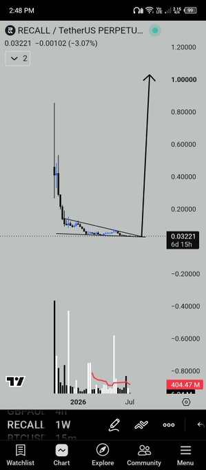 TradingView mobile chart showing RECALL / TetherUS (RECALLUSDT.P) perpetual pair at 0.03221, down -3.07%, with a dramatic price spike visible on the chart and a 6d 15h timeframe selected.