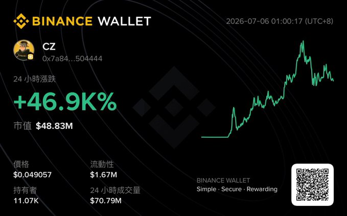 The image shows a Binance Wallet promotional graphic highlighting a token named "CZ" (0x7a84...504444) with a massive 24-hour surge of +46.9K%, reaching a market cap of $48.83M and price of $0.049057. The chart's dramatic spike and the token's direct naming after Changpeng "CZ" Zhao playfully connects to the post, which humorously asks if CZ is Binance founder's name—suggesting this meme token is capitalizing on his famous nickname.