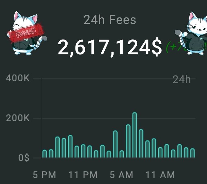 A cryptocurrency fee tracker dashboard showing 24h fees of 2,617,124$ with cartoon cat mascots, displaying a bar graph of fees from 5 PM to 11 AM.