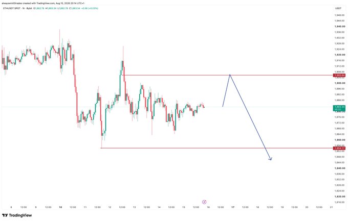 A TradingView 1-hour ETH/USDT chart on Binance shows price consolidating around $1,888 within a range bounded by resistance near $1,909 and support near $1,873, with a hand-drawn blue arrow depicting a potential spike up to resistance followed by a sharp drop, illustrating the "weekend manipulation" thesis.