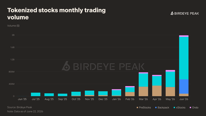 Bar chart titled 'Tokenized stocks monthly trading volume' by Birdeye Peak, displaying volume growth from Jun '25 to Jun '26, reaching nearly 2B in June with segments for PreStocks, Backpack, xStocks, and Ondo.
