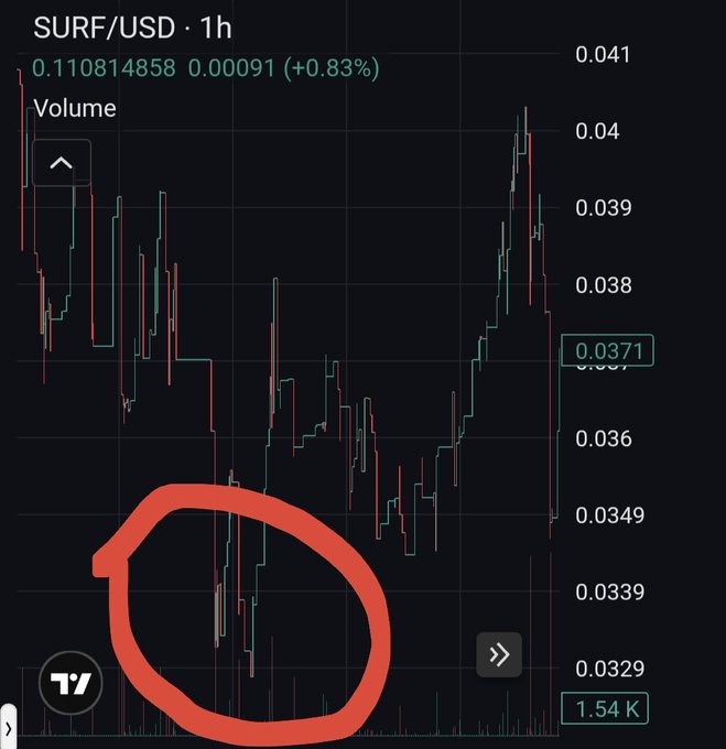 TradingView candlestick chart for SURF/USD on a 1h timeframe showing a price of 0.110814858 (+0.83%), with a red circle highlighting a significant price dip.