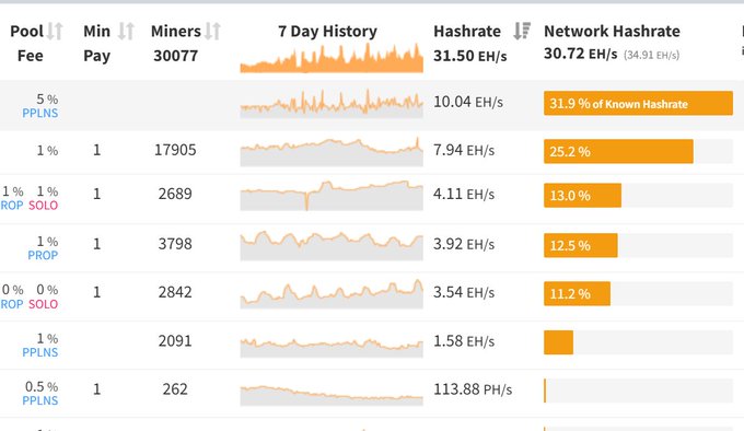 The image shows a mining pool comparison table with LuckyPool topping the list at 31.9% of the known hashrate at 10.04 EH/s, followed by HeroMiners at 25.2% with 7.94 EH/s. This data from the post illustrates how two large GPU farms (luckypool and herominers) collectively control over 57% of the network hashrate for $PRL, with noticeable hashrate spikes during daylight hours suggesting solar-powered mining operations.