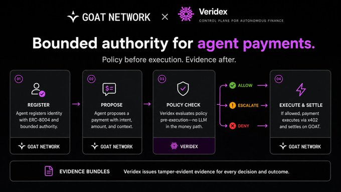 Marketing infographic for 'GOAT NETWORK x Veridex' explaining 'Bounded authority for agent payments' with a four-step process: Register, Propose, Policy Check, and Execute & Settle, along with Evidence Bundles.