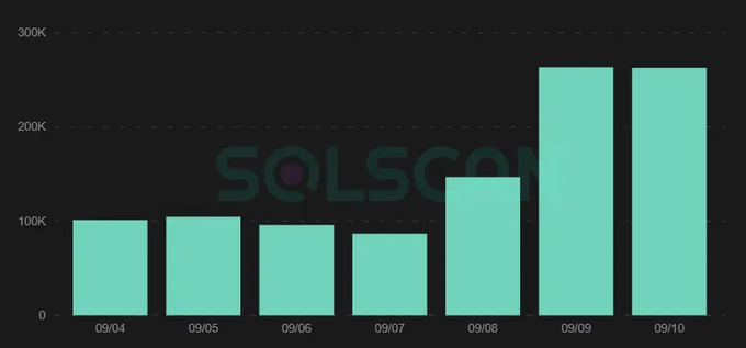A bar chart titled 'SOLSCAN' shows values ranging from 0 to 300K across dates from 09/04 to 09/10, with a significant spike on 09/09 and 09/10.