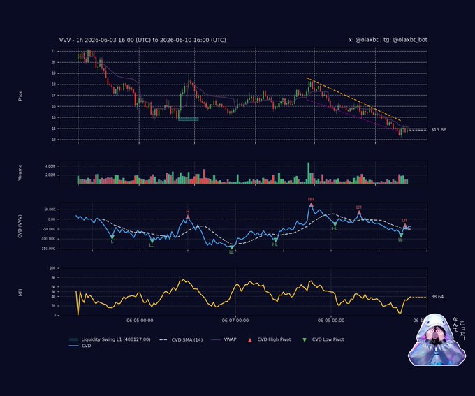 The image shows a graph with various lines representing different cryptocurrency markets. A specific line, possibly showing Bitcoin's price fluctuations over time, is labeled "VWV". The text in the image suggests that this particular line represents a bearish distribution or downward trend in the value of the VWV cryptocurrency market. Another line on the graph is labeled as "VWG", and it is also described as a bearish line with a "bearish" orientation. 

The background color for the image is black, which contrasts with the vibrant colors used to represent the different cryptocurrency markets in the graph. Additionally, there are some words scattered throughout the image that may provide further context or explanation about the Bitcoin price trends or the cryptocurrency market as a whole.