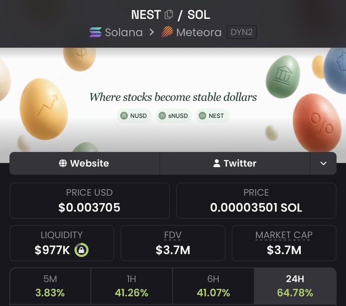 A cryptocurrency price tracker for the NEST/SOL token showing a price of $0.003705 and a 24-hour increase of 64.78%.