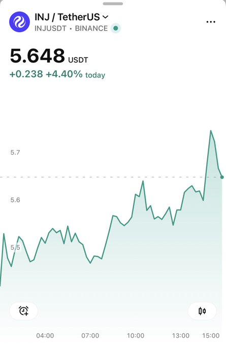 A mobile app screenshot showing the INJ/TetherUS cryptocurrency price on INJUSTD/BINANCE at 5.648 USDT, up +4.40% for the day, with a line chart of price movement.