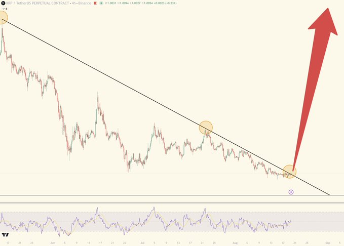 A cryptocurrency chart for XRP/USDT Perpetual Contract showing a downward trendline with a large red arrow pointing upward, indicating a breakout prediction.