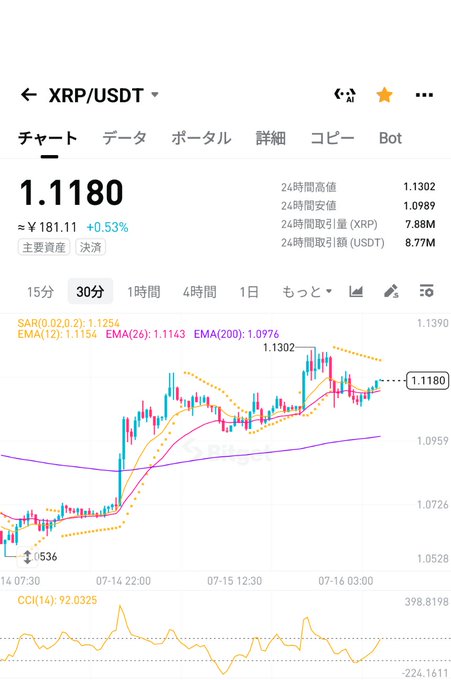 A cryptocurrency chart for XRP/USDT showing a price of 1.1180 (approximately ¥181.11, +0.53%) on a 30-minute timeframe with technical indicators including SAR, EMA, and CCI.