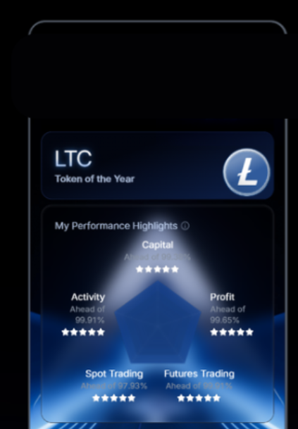 A trading performance card for Litecoin (LTC) highlighting a "Token of the Year" achievement, displaying top 1% rankings in Capital, Activity (ahead of 99.91%), Profit (ahead of 99.65%), Spot Trading (ahead of 97.93%), and Futures Trading, with all five-star ratings—visually supporting the post's reflection on past trading success while emphasizing humility and discipline.