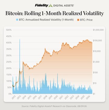 A Fidelity Digital Assets chart titled 'Bitcoin: Rolling 1-Month Realized Volatility' showing BTC's annualized realized volatility (1-month) and BTC price from 2013 to 2026, with a source citation of Fidelity Digital Assets Research via Glassnode dated 08/09/26.